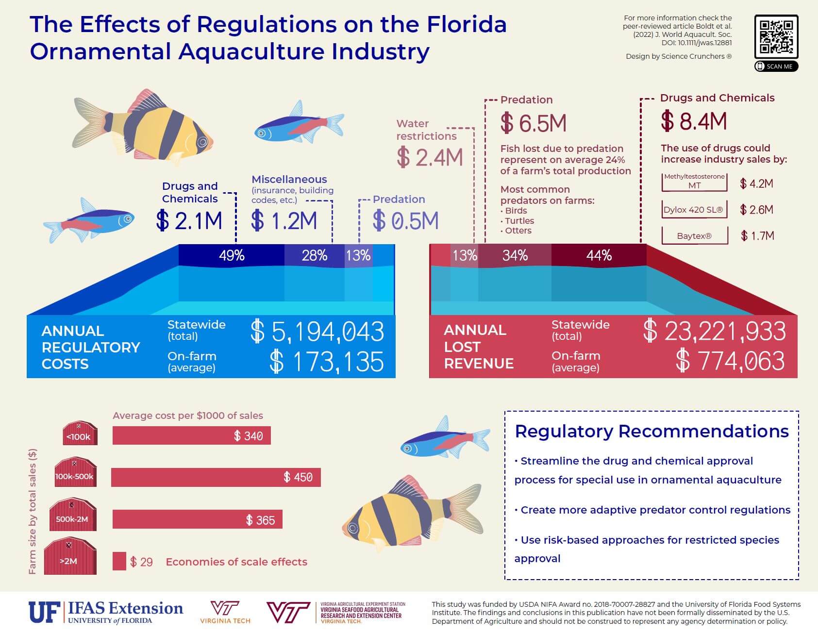 Effects of regulations on the Florida Ornamental Aquaculture industry
