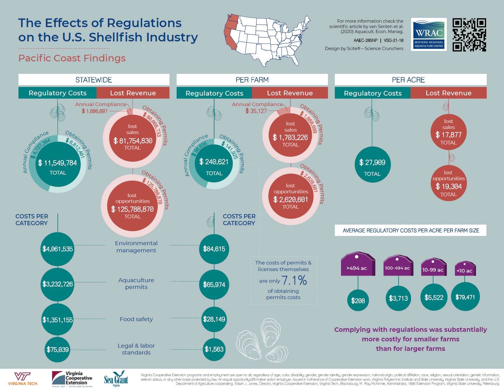 effects of regulations on U.S. shellfish industry, pacific coast
