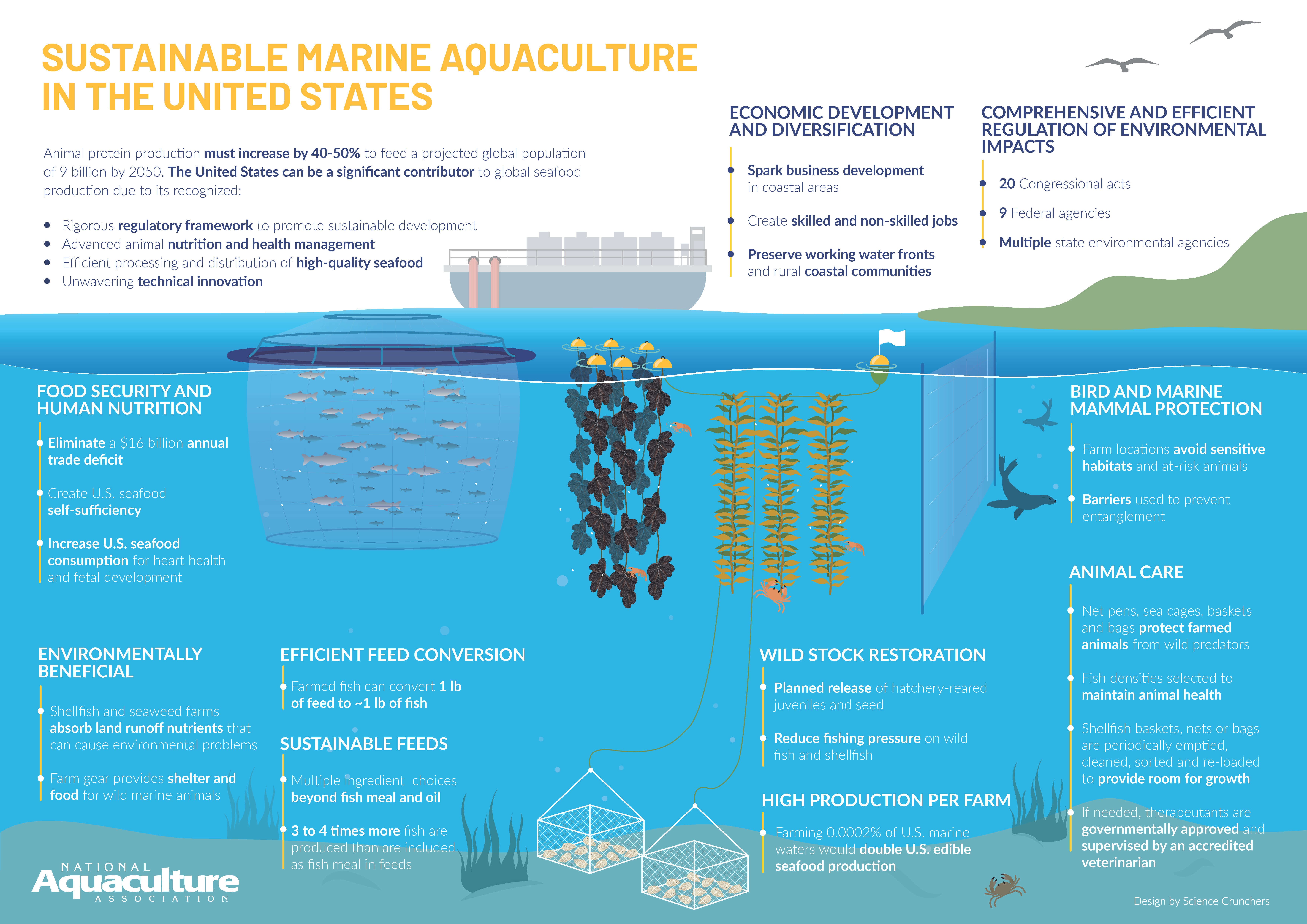 sustainable marine aquaculture in the US