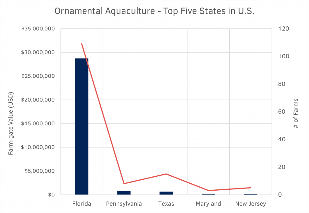 ornamental aquaculture top five states