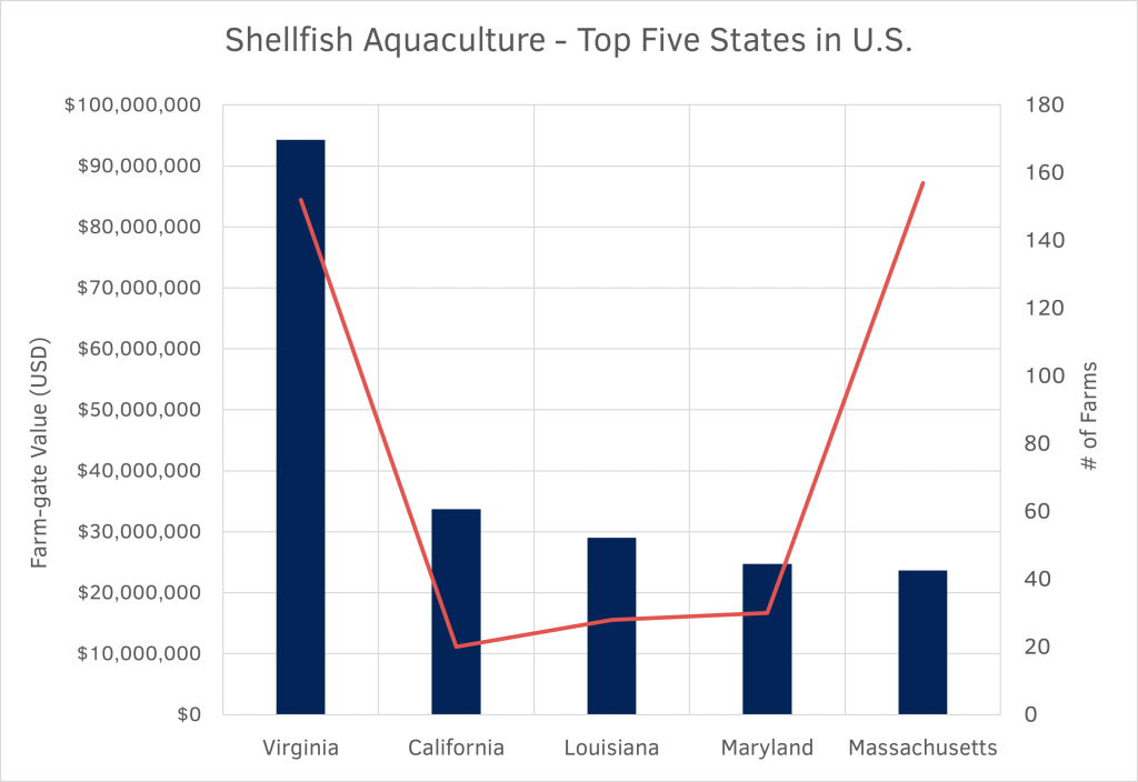 shellfish aquaculture top five states