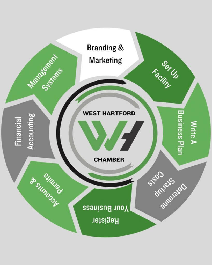 Workflow Step 7 Branding and Marketing