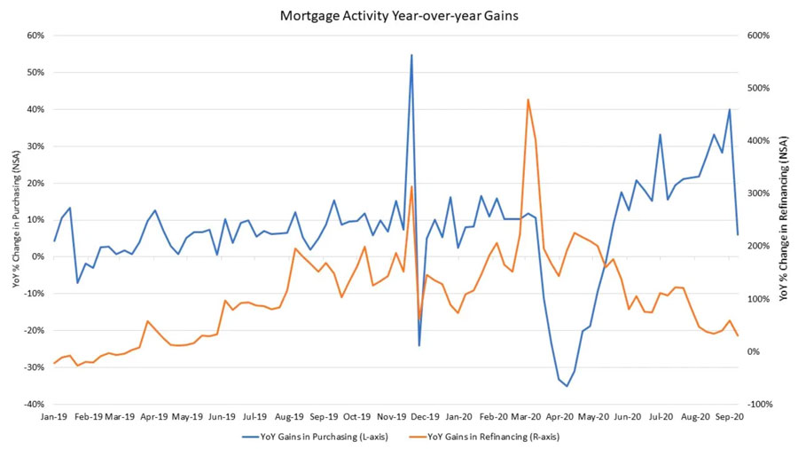 Mortgage Activity