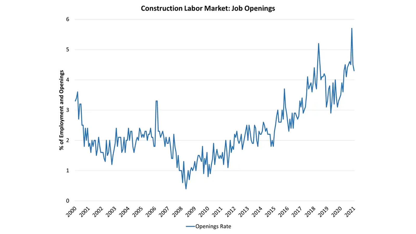 Construction Labor Market