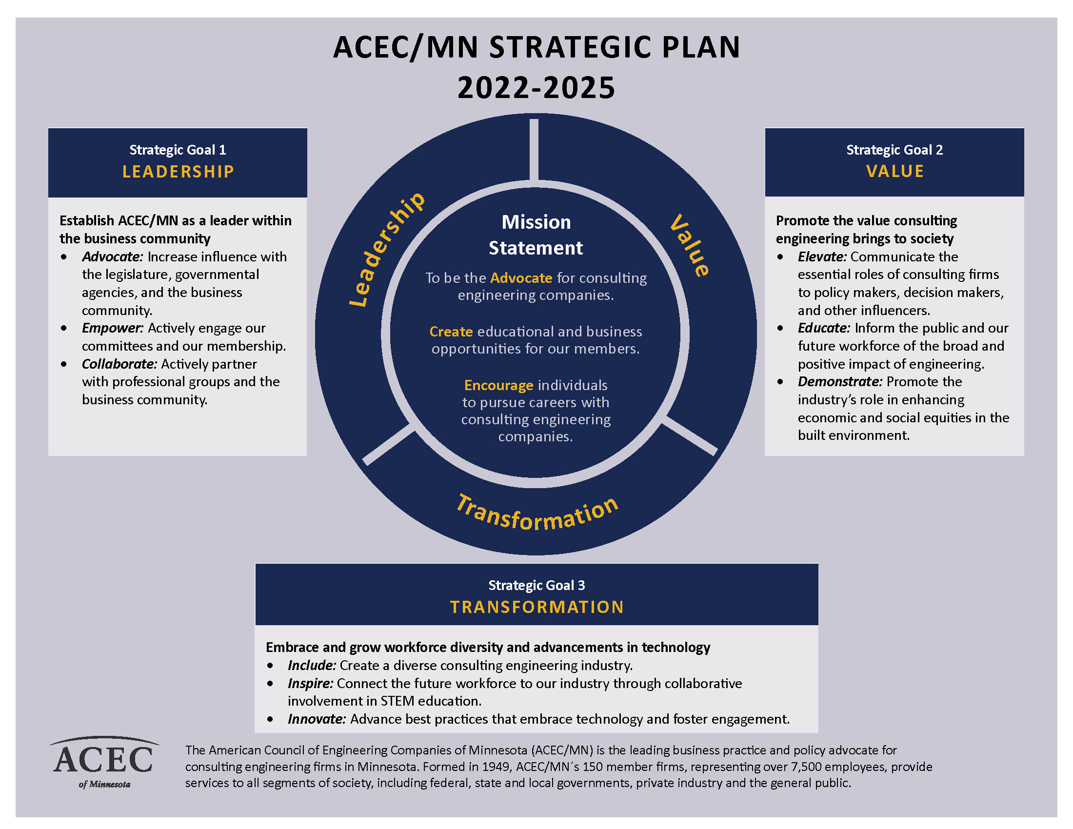 ACEC MN 2022 Strategic Plan Graphic