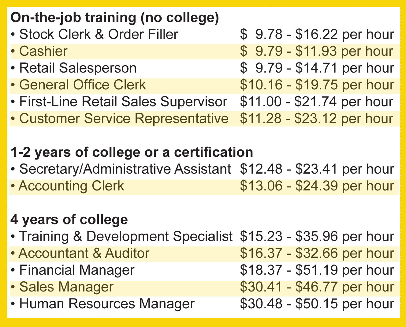 BusinessSalaries