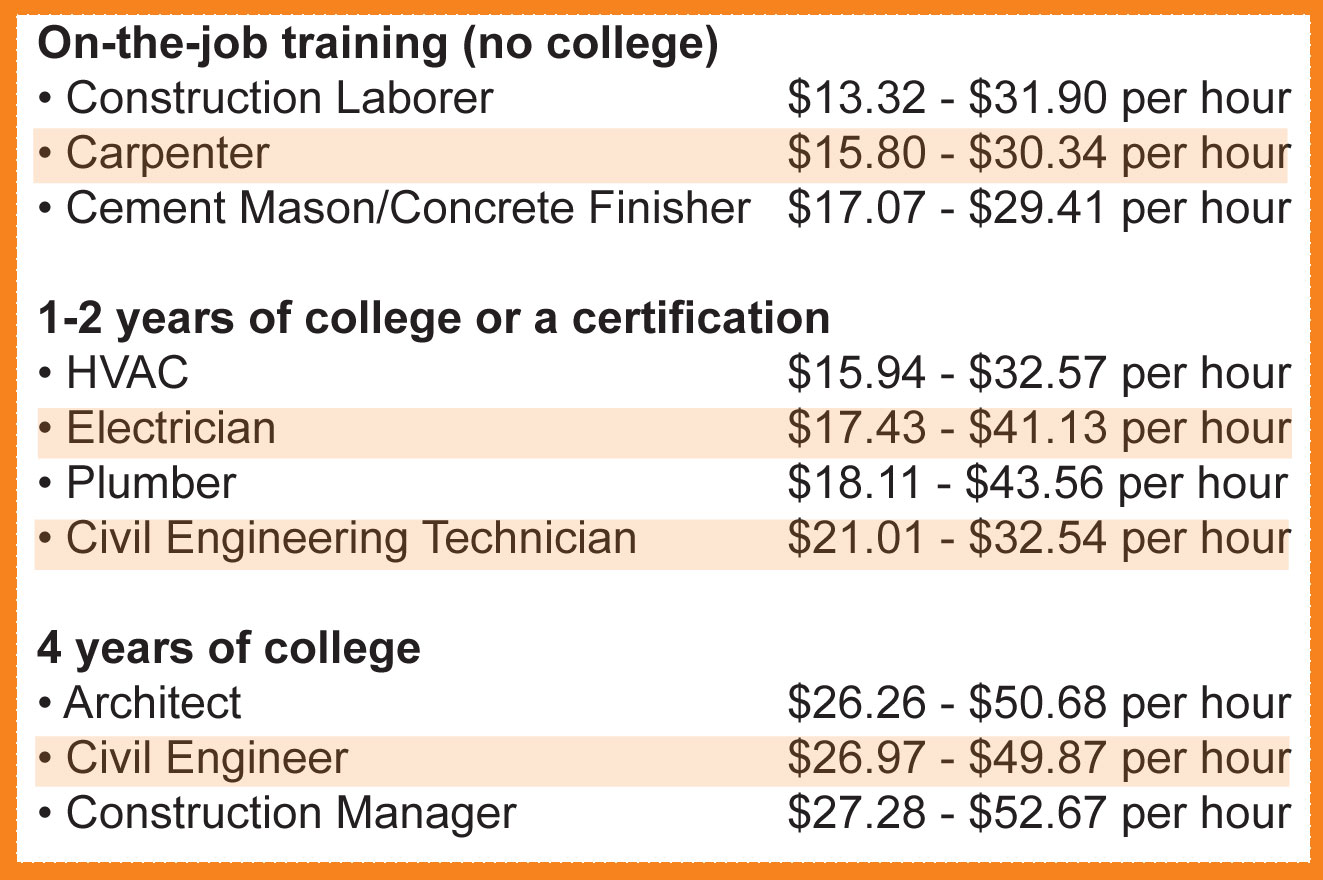 Construction Trades Careers Bridges Career Academies Workplace 