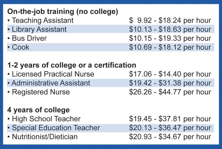 education projects jobs