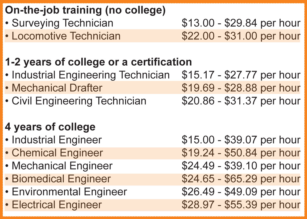 Different engineering jobs and salaries