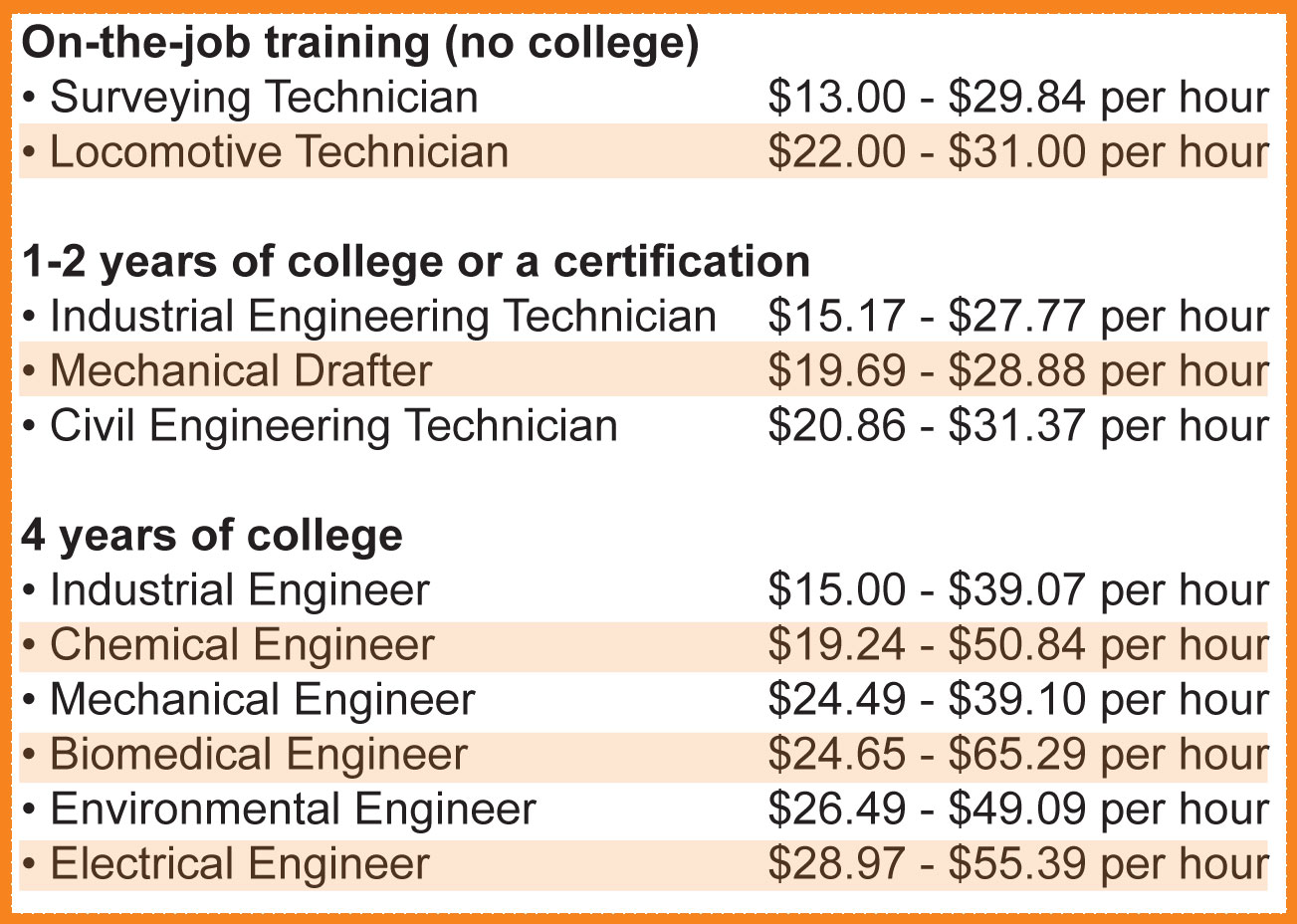 salary for a phd in engineering