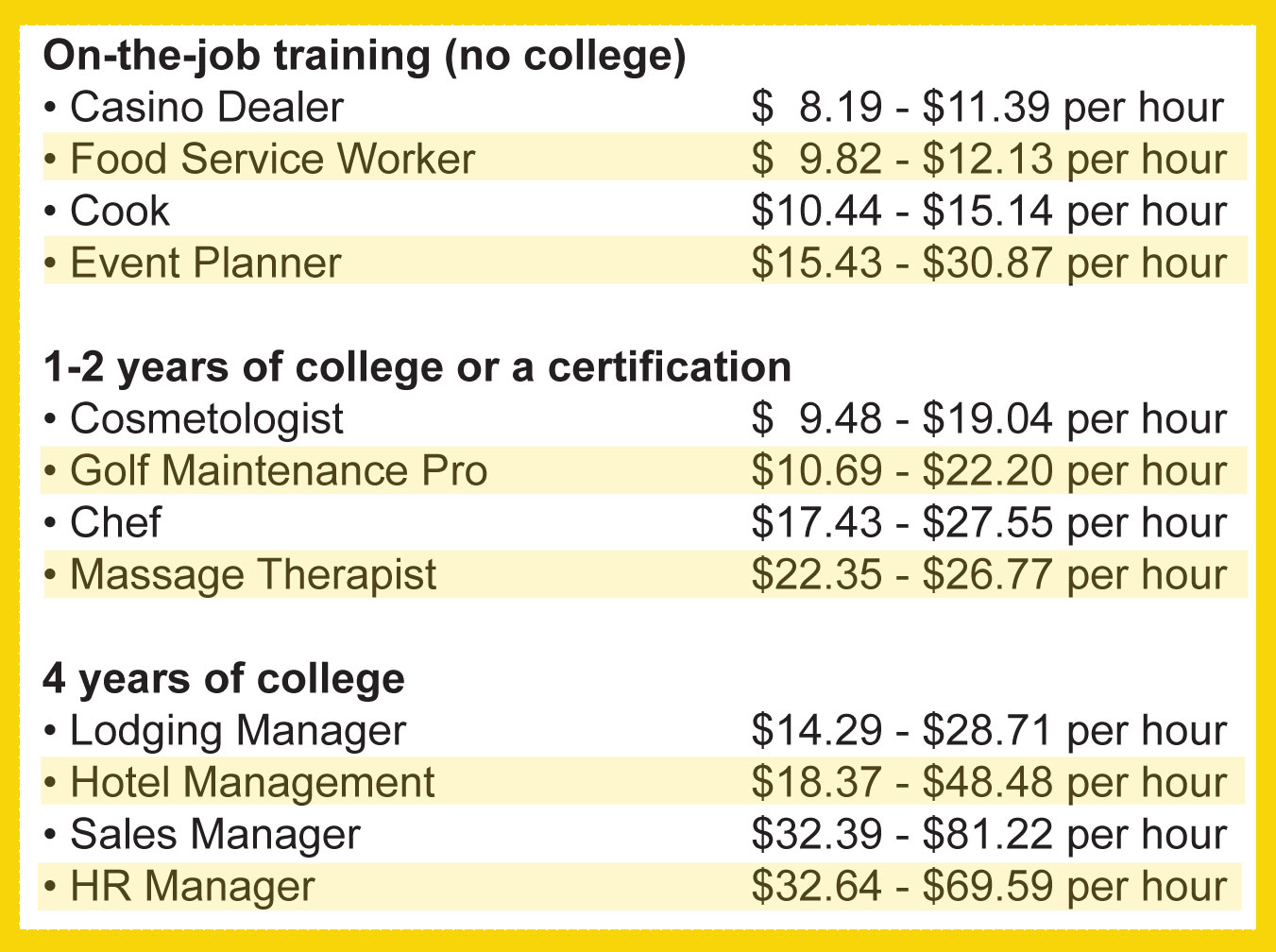 HosptialitySalaries