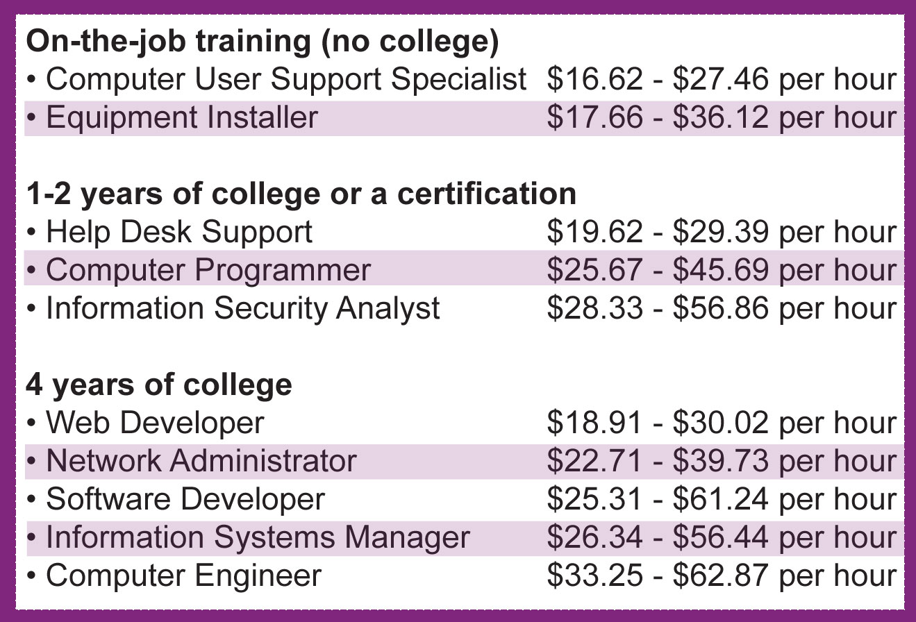 ITSalaries