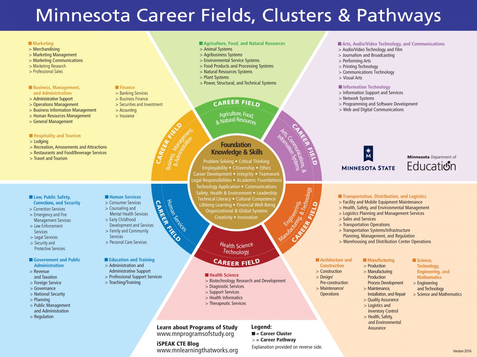 Career Wheel - Bridges Career Academies & Workplace Connection