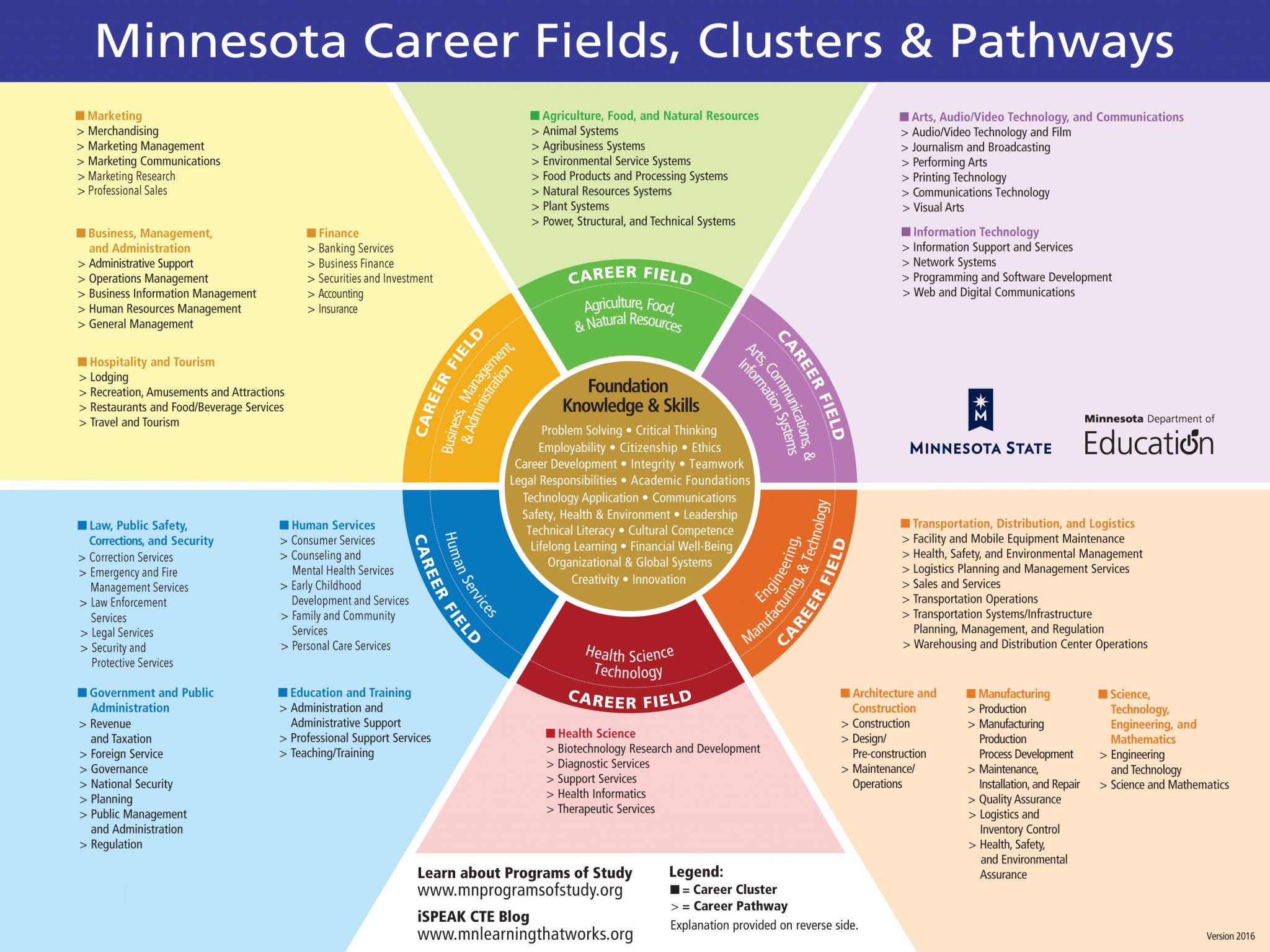 Career Wheel Bridges Career Academies & Workplace Connection