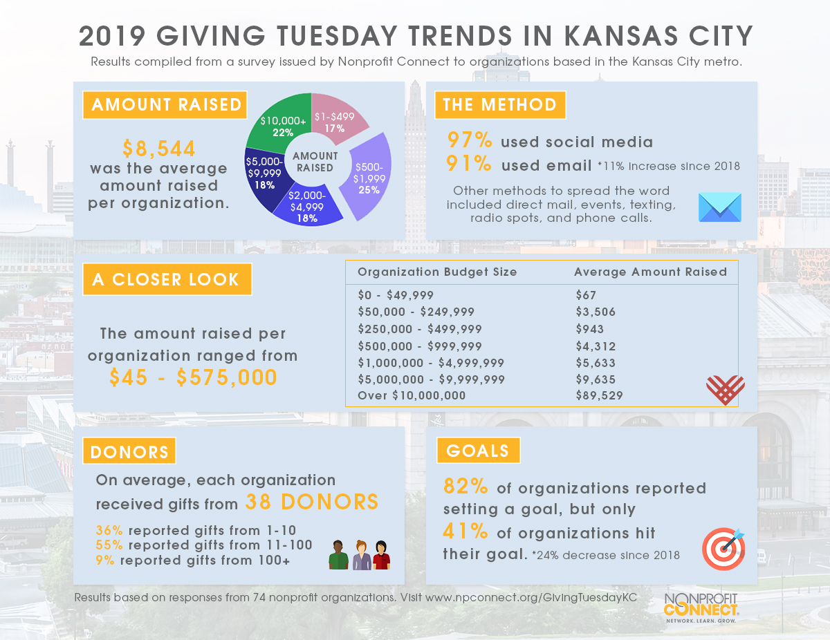 Giving Tuesday Kansas City Infographic 2019 Giving Tuesday Kansas City Infographic 2019