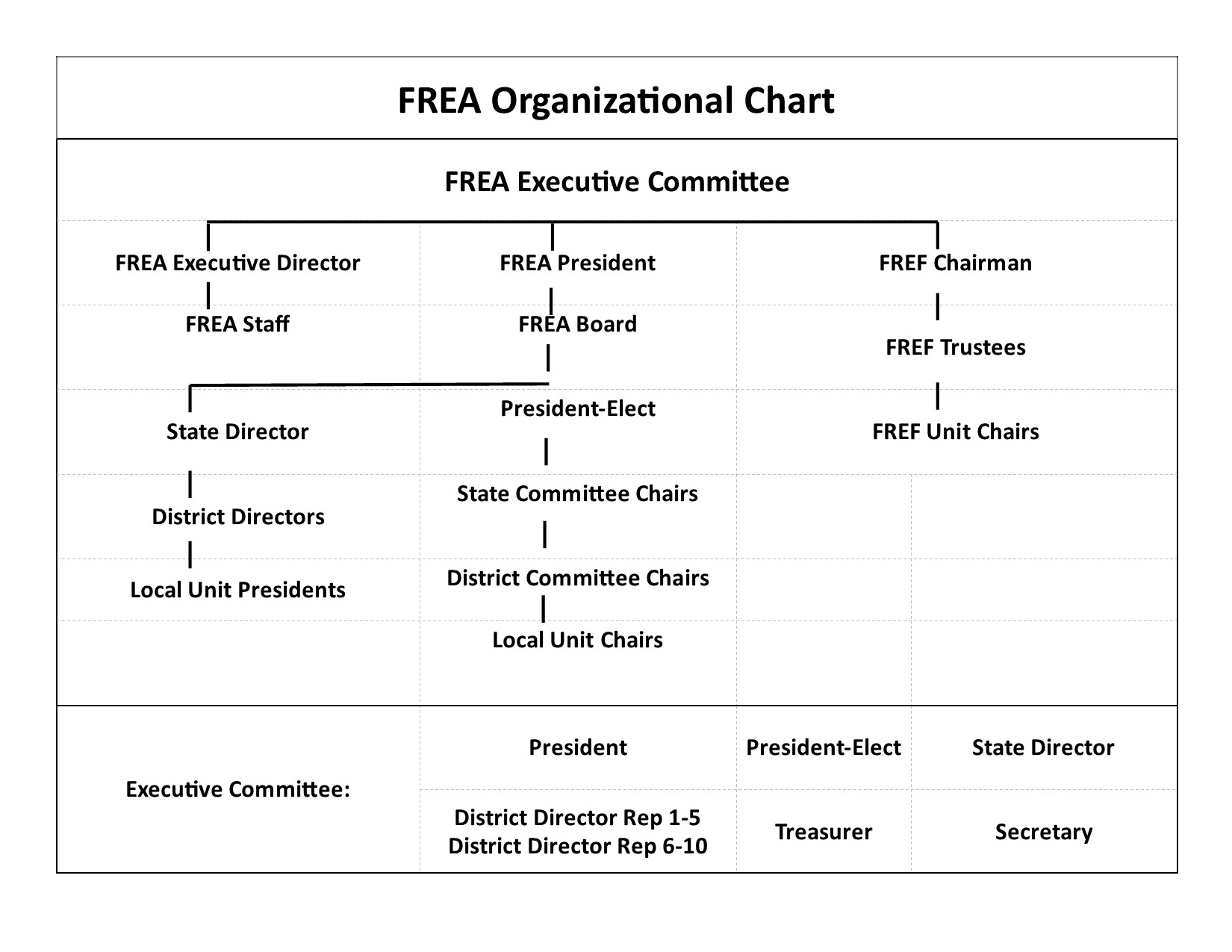 FREA Organizational chart 2021 FREA Organizational chart 2021