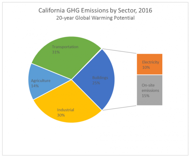 What Is Driving Changes In California Energy Policy? Efficiency First