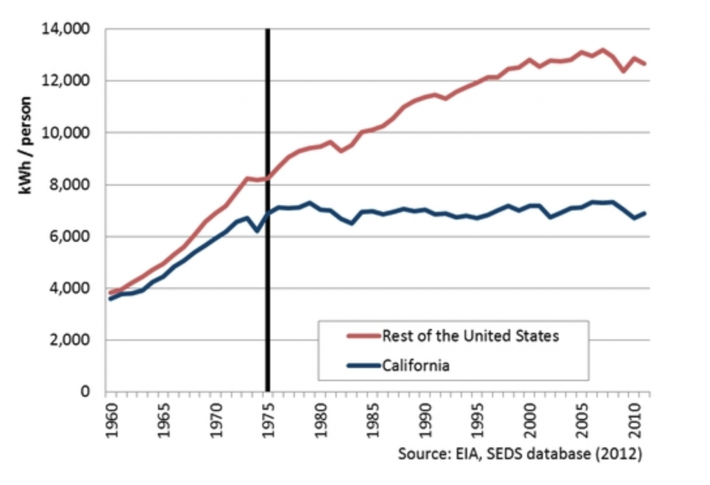 kWh per person in US and California 2012