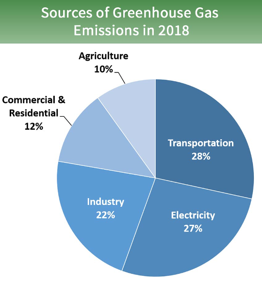 GHG emission sources