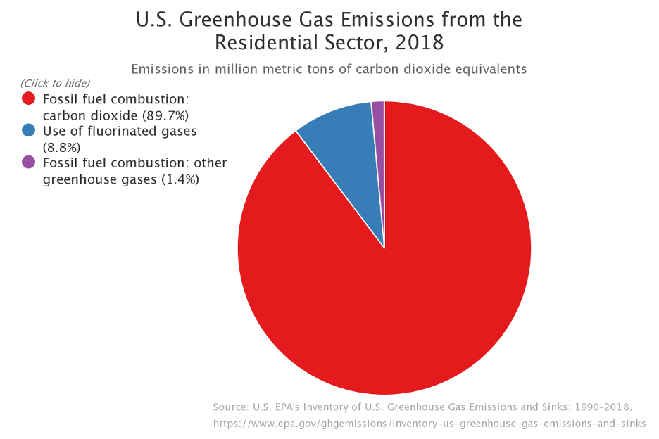 US GHG emissions