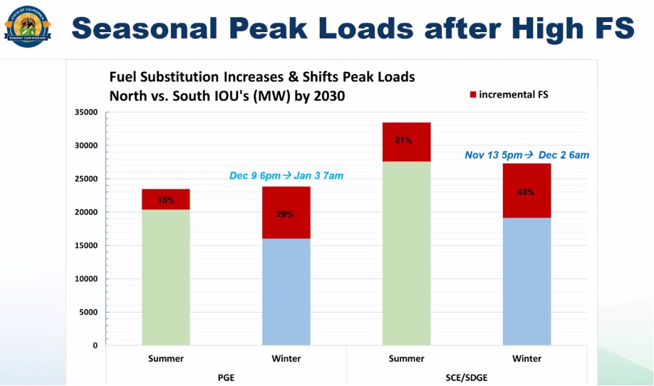 Seasonal Peak Loads after High FS