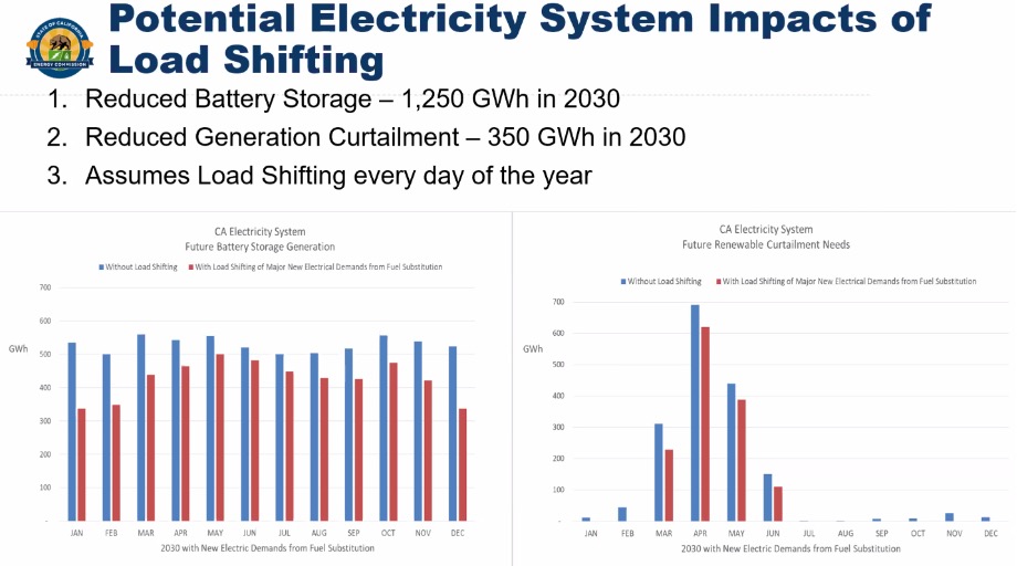 Potential Electricity System Impacts of Load Shifting