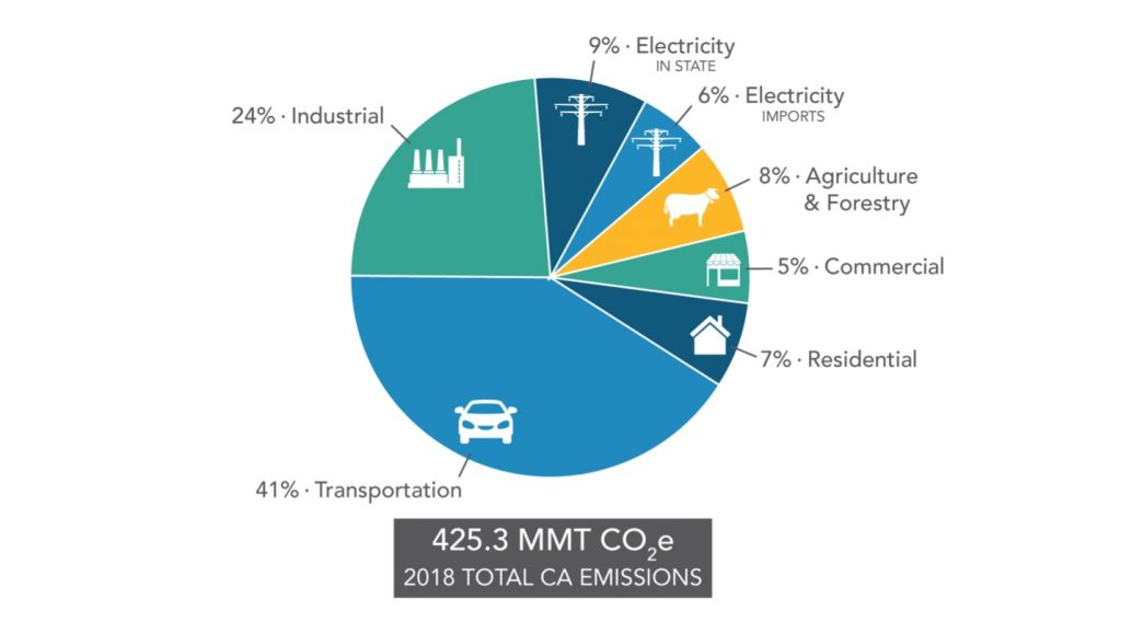 California Greenhouse Gas Emissions by Economic Sector
