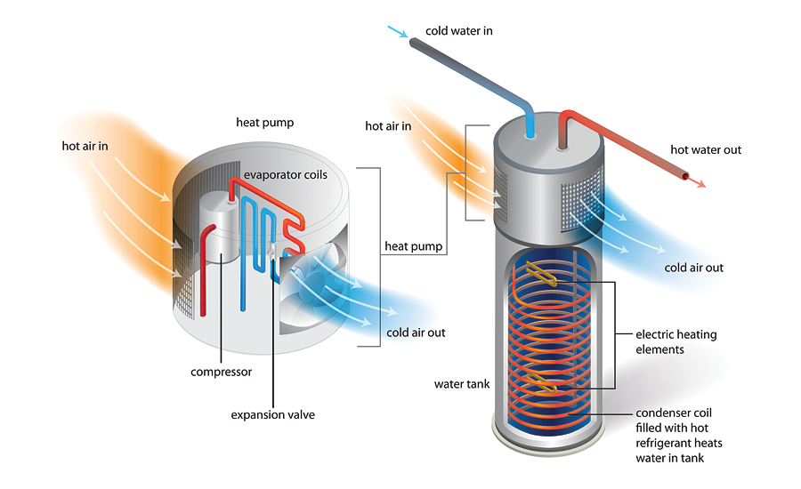 How heat pump water heaters work