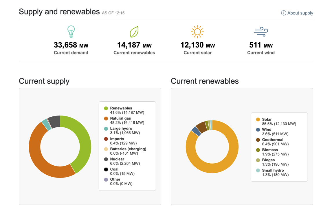 Renewables 2021_7_29 CAISO Supply and Renewables on July 29, 2021