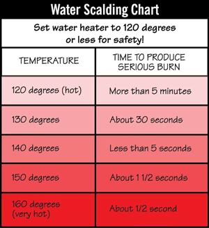 Water Heating Scalding Chart