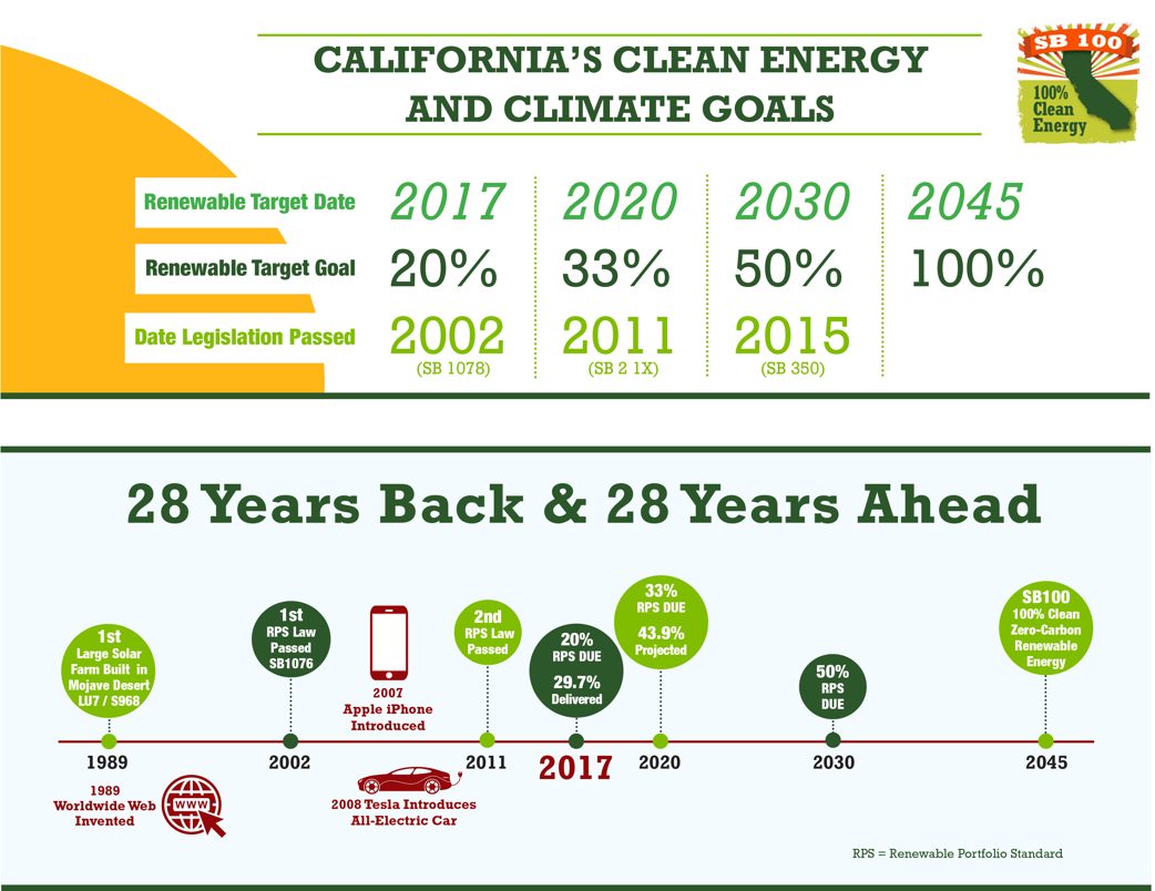 Advocacy Update - July 2021 : California Is Leading The Way To An All ...