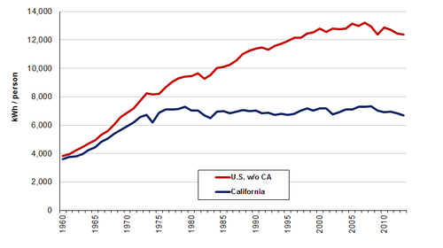Per capita energy use - California v other states
