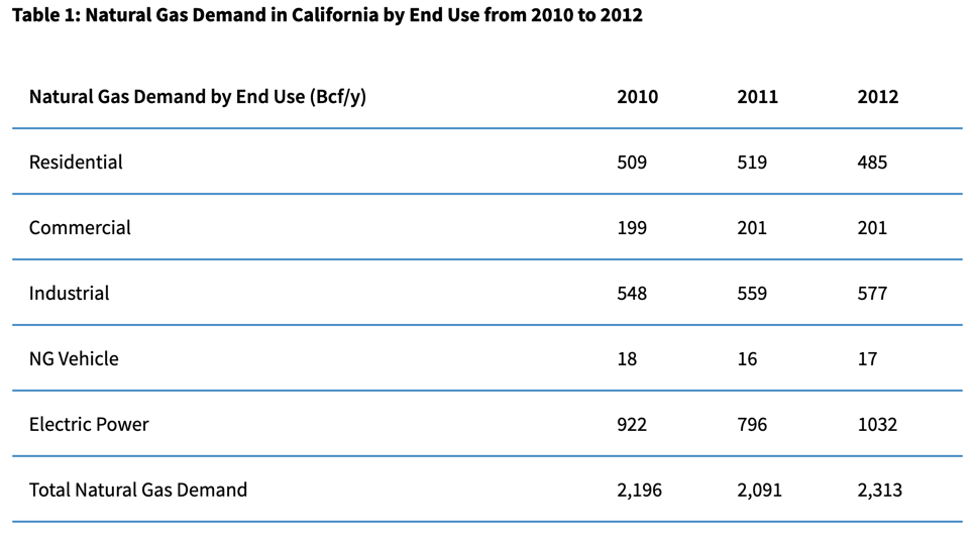 Natural gas demand in California by end use from 2010 to 2012
