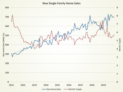 US New Home Sales 9-year graph