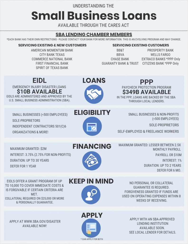SBA Loans Bryan College Station Chamber Of Commerce
