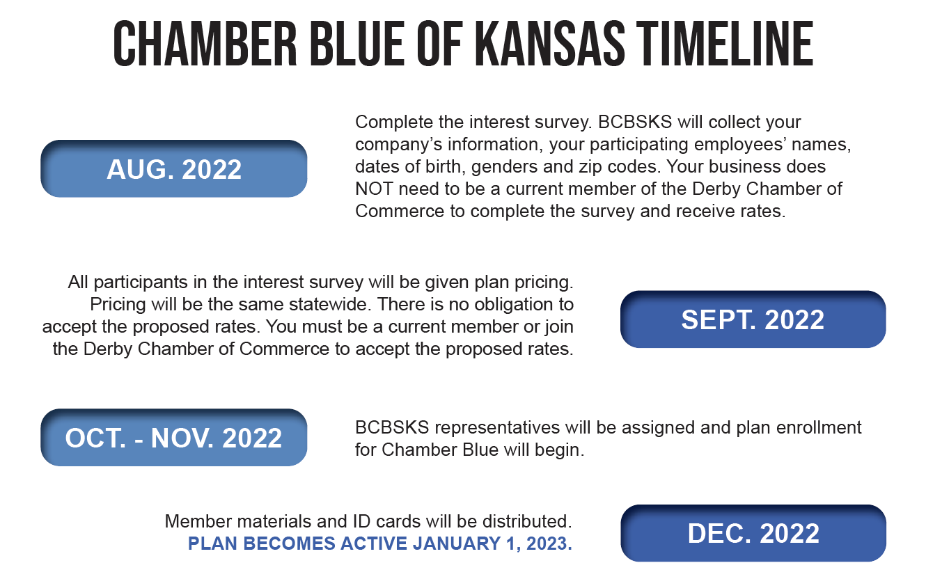 Chamber Blue Timeline