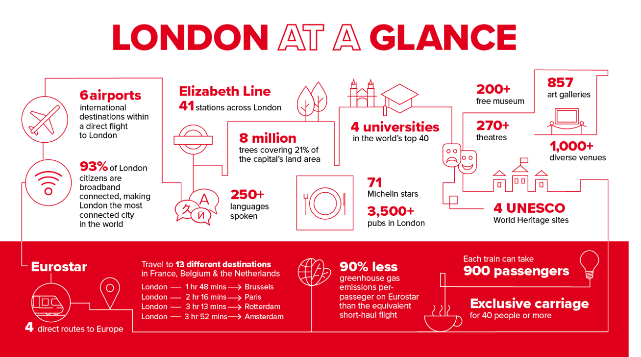 London at a Glance
