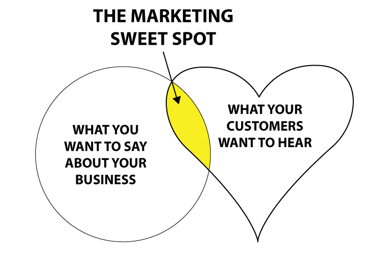 The Marketing Sweet Spot - Venn Diagram (left: What you want to say about your business, Right: What your customers want to hear --- small overlap)