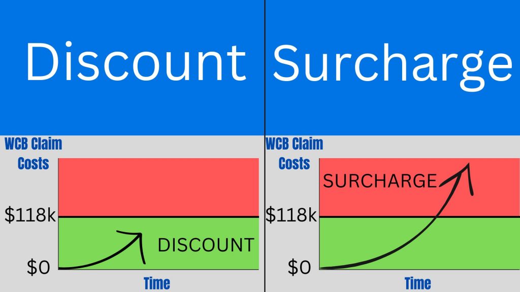Discount: surcharge